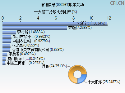002261股东变动图