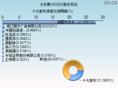 002263股东变动图