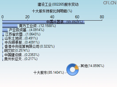 002265股东变动图