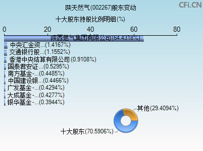 002267股东变动图