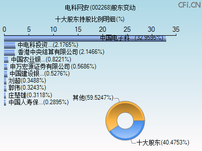 002268股东变动图