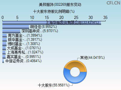 002269股东变动图