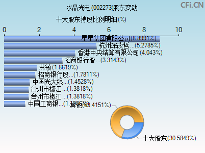 002273股东变动图