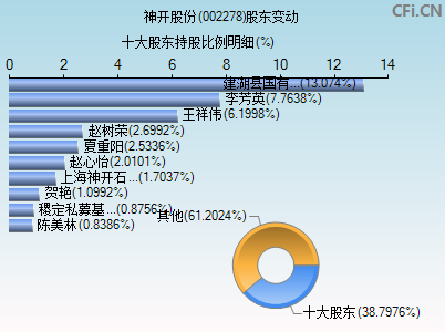 002278股东变动图