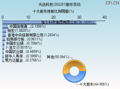 002281股东变动图