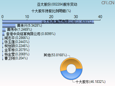002284股东变动图
