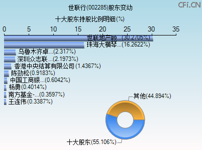 002285股东变动图