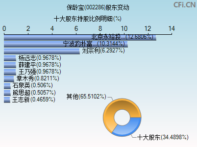 002286股东变动图