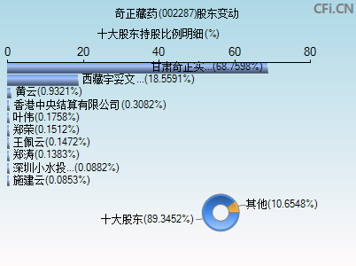 002287股东变动图