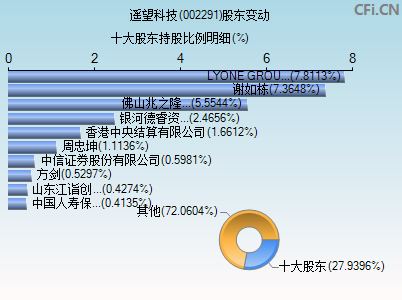 002291股东变动图