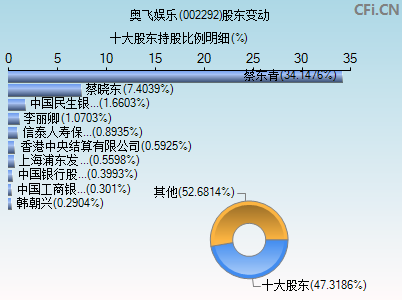 002292股东变动图