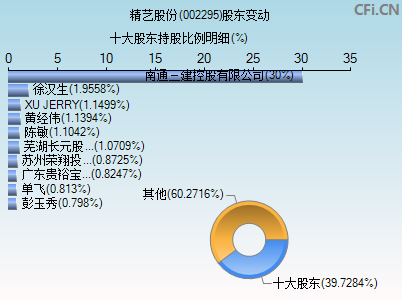 002295股东变动图