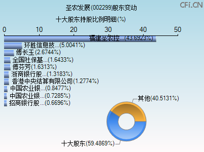 002299股东变动图