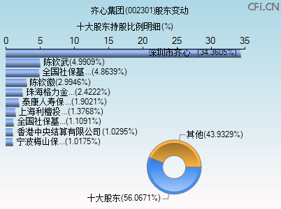 002301股东变动图