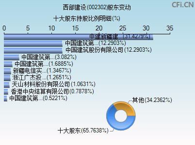 002302股东变动图