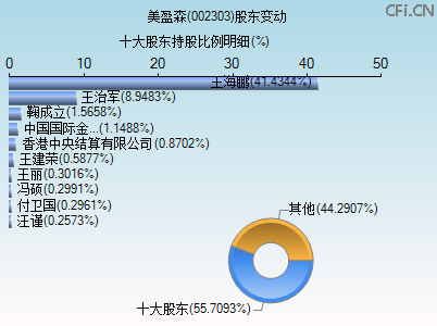 002303股东变动图