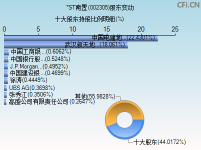 002305股东变动图