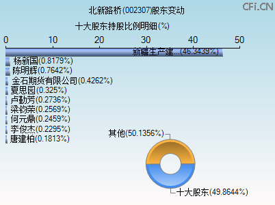 002307股东变动图