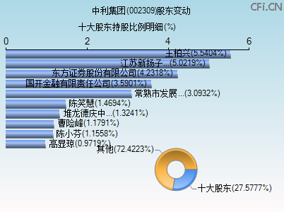 002309股东变动图