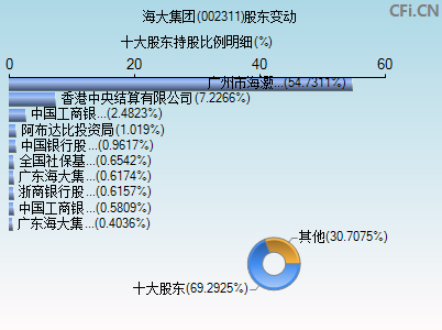 002311股东变动图