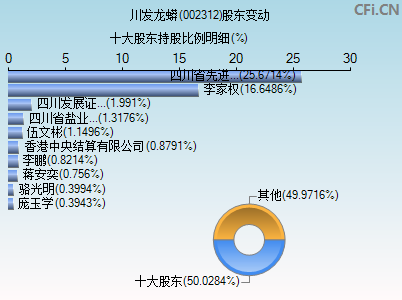 002312股东变动图