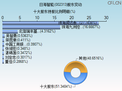 002313股东变动图