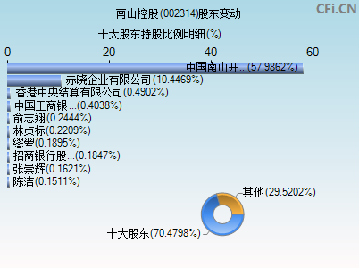 002314股东变动图