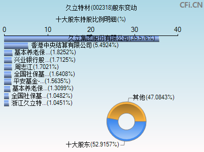 002318股东变动图