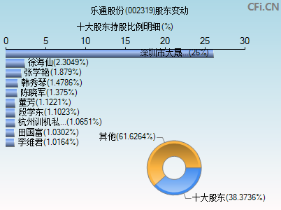 002319股东变动图