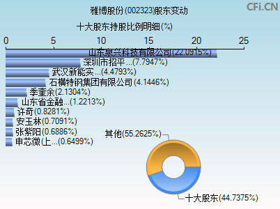 002323股东变动图