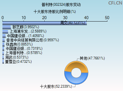 002324股东变动图