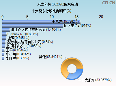 002326股东变动图