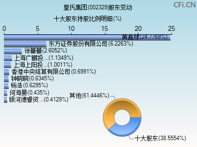 002329股东变动图