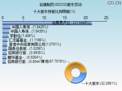 002332股东变动图