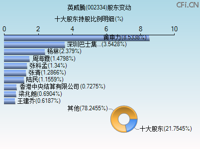 002334股东变动图