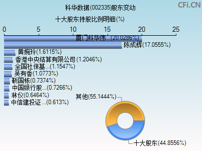 002335股东变动图