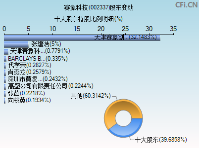 002337股东变动图