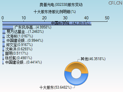 002338股东变动图