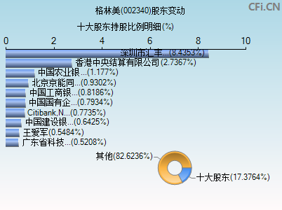 002340股东变动图