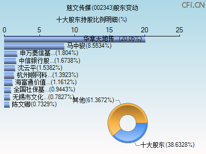 002343股东变动图