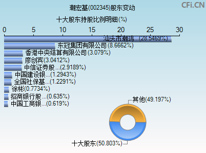 002345股东变动图