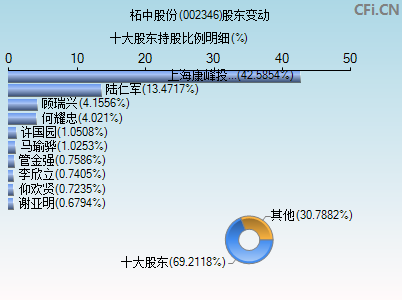 002346股东变动图