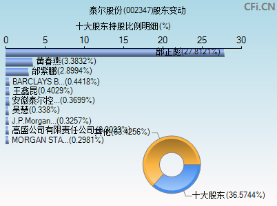 002347股东变动图