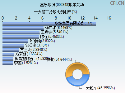 002348股东变动图