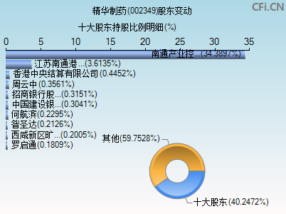 002349股东变动图