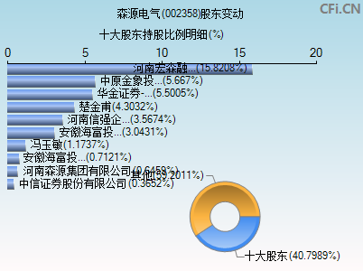 002358股东变动图