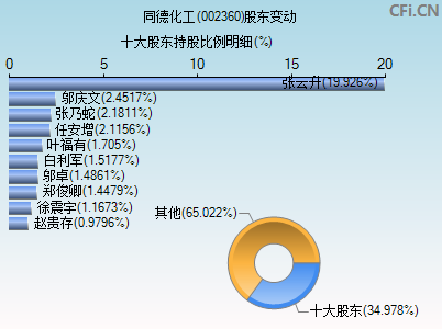 002360股东变动图