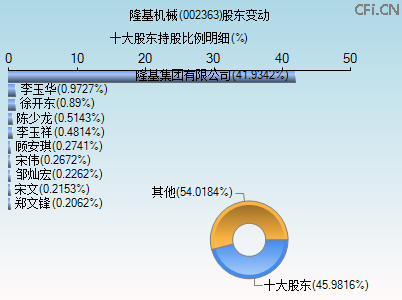 002363股东变动图