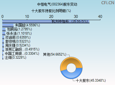 002364股东变动图