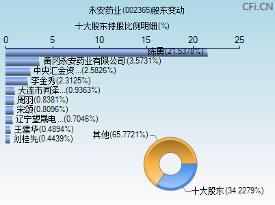 002365股东变动图